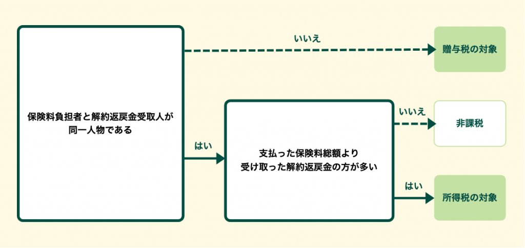 解約返戻金