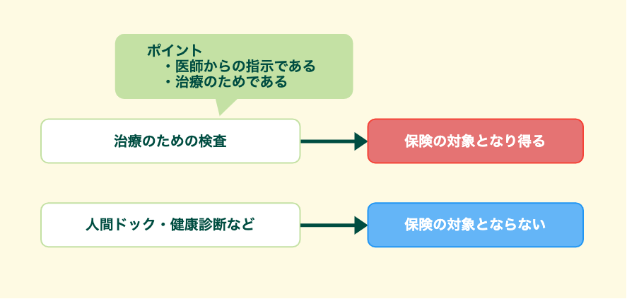 治療のための検査は保険の対象になり得る。ポイントは「医師からの指示である 」「治療のためである」