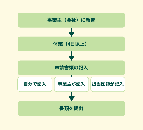 傷病手当金