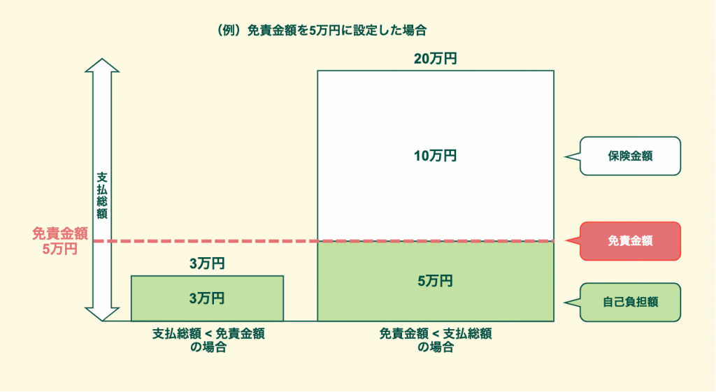 免責金額