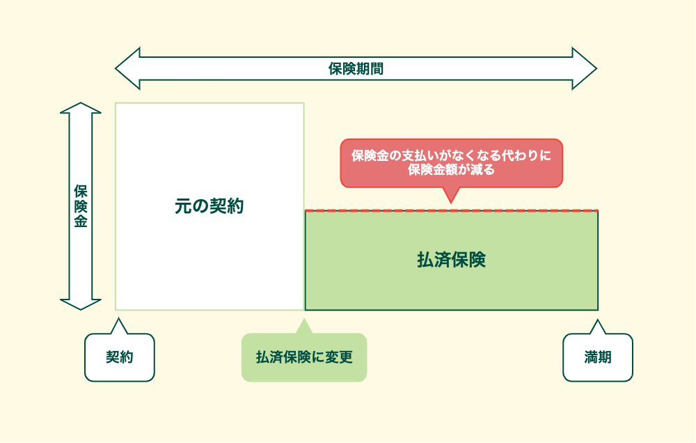 払済保険に変更すると保険金額は減るが、保険満期は変わらない
