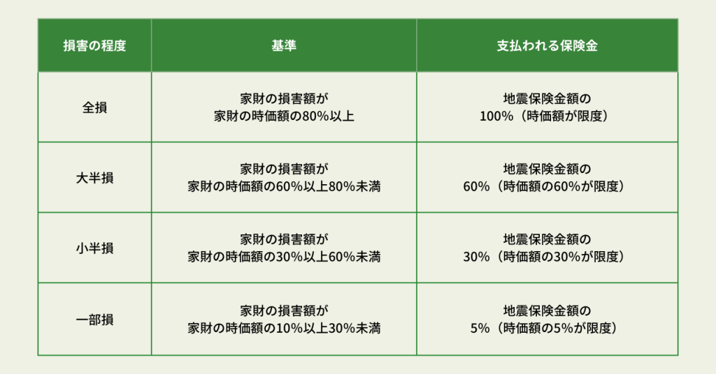 家財の損害の程度と支払われる保険金について