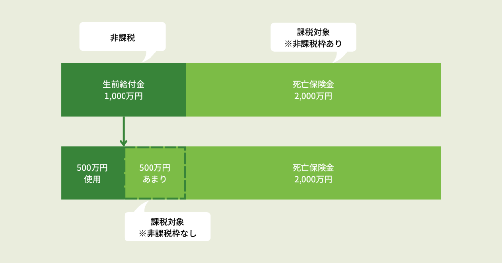 生前給付金の受け取り例