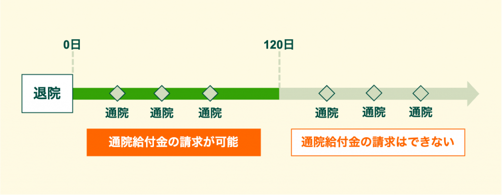 通院給付金は退院後120日以内であれば請求可能