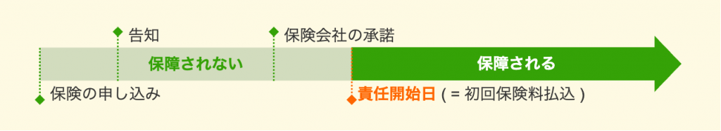 責任開始日より前には保険金を受け取ることができない