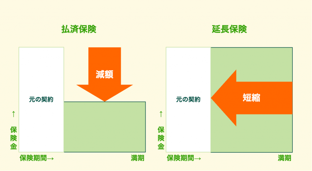 払済保険と延長保険