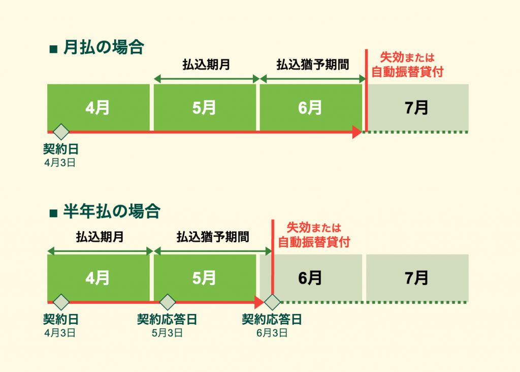 払込猶予期間