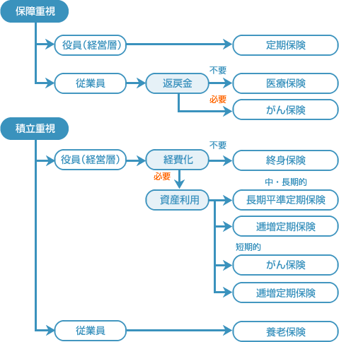 生命保険フロー図